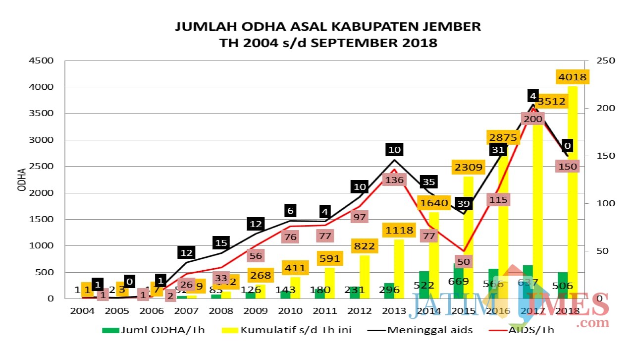 ilustrasi grafik jumlah penderita Aids dari tahun ke tahun (sumber : Dinas Kesehatan Kabupaten Jember)