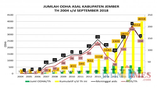 ilustrasi grafik jumlah penderita Aids dari tahun ke tahun (sumber : Dinas Kesehatan Kabupaten Jember)