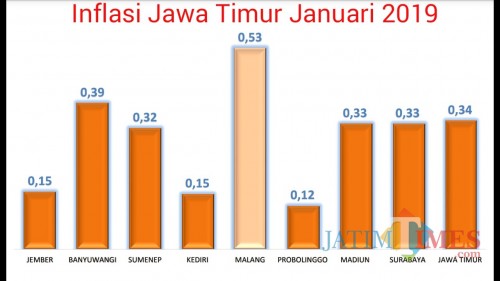 Infografis besaran inflasi di 8 daerah di Jawa Timur pada Januari 2019. (Foto: Dokumen MalangTIMES)