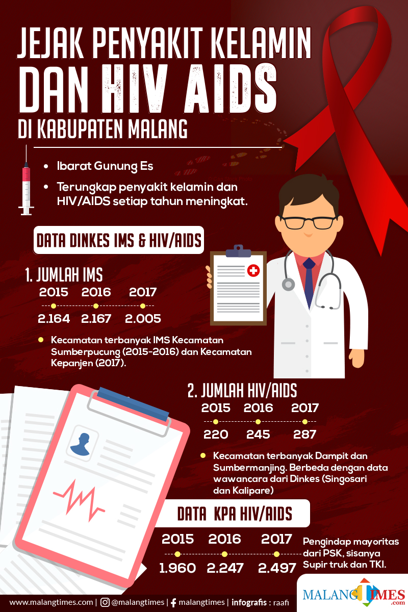 Poster Penyakit Menular Seksual – Ilustrasi