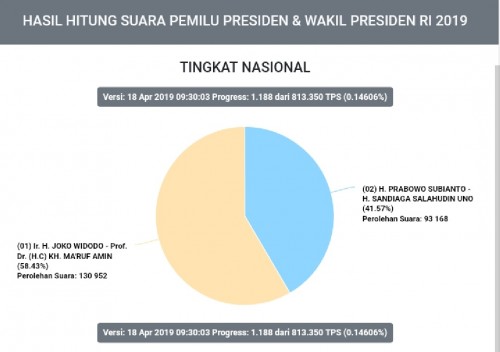 Hitung suara KPU untuk pilpres 2019 dengan suara masuk sekitar 0,16 persen (KPU)