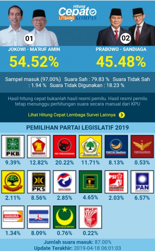 Screenshot quick count capres-cawapres dan caleg yang lolos ambang batas parlemen (Litbang Kompas)