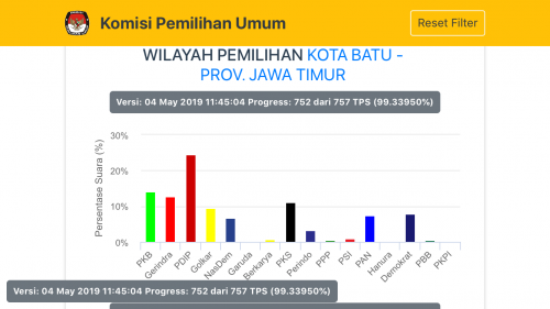 Grafik suara partai di Kota Batu. (Foto: kpu.go.id)