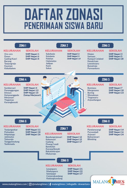 Daftar zonasi SMP. (Doc. MalangTIMES)