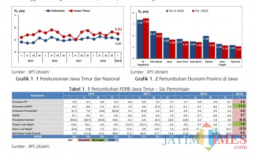 Tangkapan layar grafik pertumbuhan ekonomi Jatim dalam Laporan Perekonomian Provinsi Jawa Timur Mei 2019.