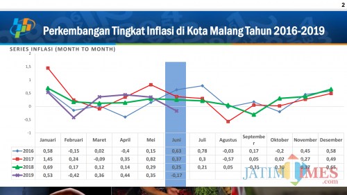 Grafis perkembangan inflasi Kota Malang dalam empat tahun terakhir. (Foto: Badan Pusat Statistik Kota Malang)