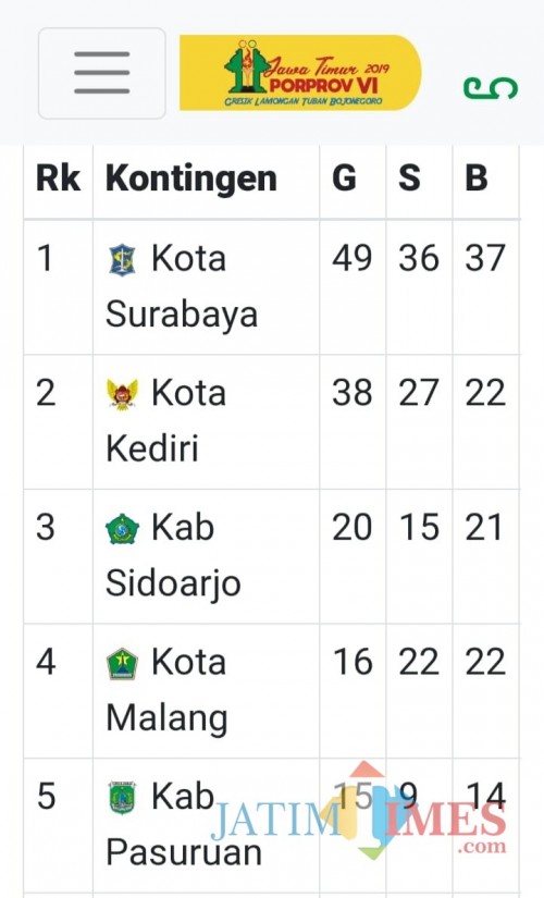 Pencapaian medali Kota Malang hingga hari keempat, Selasa (8/7/2019) malam (screenshot web resmi porprovjatim.com)