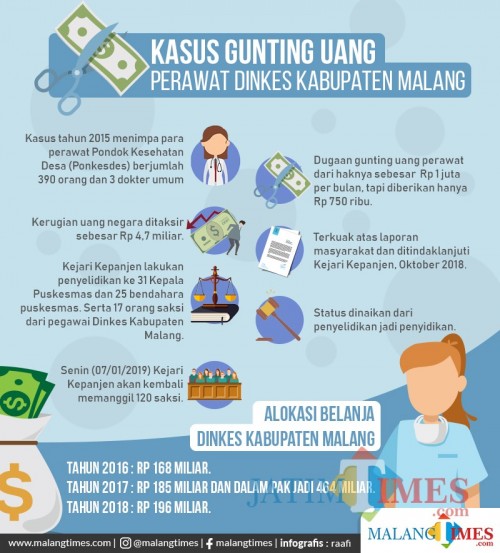 Grafis perjalanan kasus potong anggaran perawat Ponkesdes Kabupaten Malang (MalangTIMES)