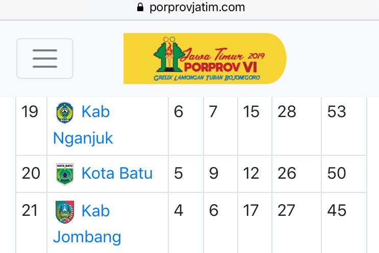 Urutan perolehan medali Kota Batu urutan 20.
