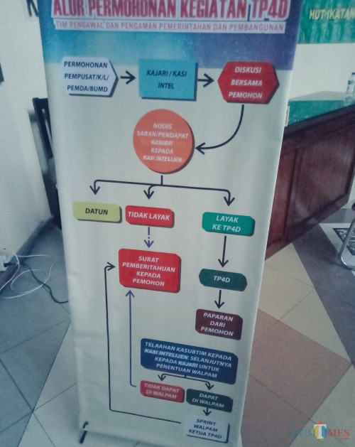 Alur permohonan pengawalan TP4D (Anggara Sudiongko/MalangTIMES)