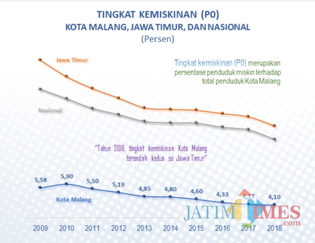 Angka Kemiskinan RI Turun jadi 9,41 Persen, di Kota Malang Masih