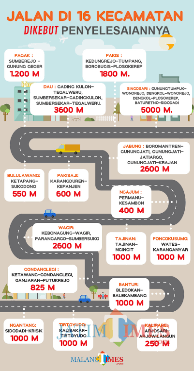 Grafis jejak pembangunan jalan Dinas PU Bina Marga Kabupaten Malang. (MalangTimes)