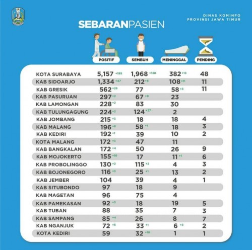 Data rekapan kasus terkonfirmasi positif covid-19 di Jawa Timur (Foto : Instagram Pemerintahan Provinsi Jatim)