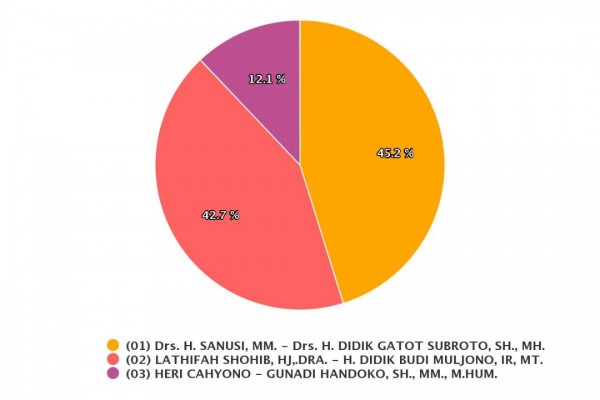 Diagram hasil rekapitulasi perolehan suara sementara yang ada pada website KPU, Kamis (10/12/2020). (Foto: Pilkada2020.kpu.go.id)