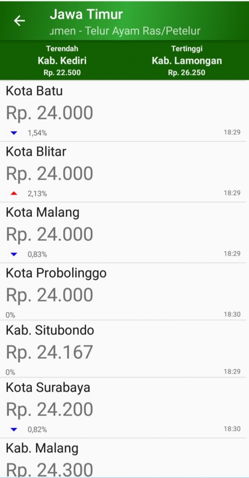 Potongan gambar informasi harga komoditas telur di berbagai kota yang ada di Jatim dalam aplikasi Siskaperbapo (foto repro aplikasi Siskaperbapo)
