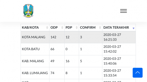 Data Kota Batu 66 OPD dan 1 positif virus corona. (Foto: screenshot infocovid19.jatimprov.go.id)