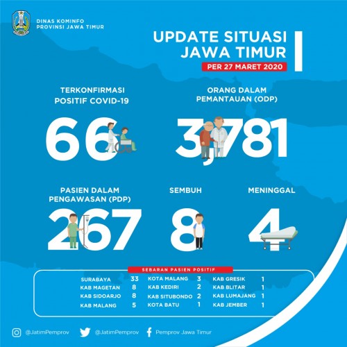 Kasus Covid-19 di Jawa Timur (Istimewa)