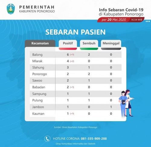 Update persebaran Covid-19 di Kota Ponorogo per Kamis (21/05/2020) (Foto: @ponorogokab)