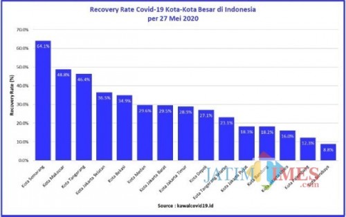 Perbandingan Recovery Rate kota-kota besar di Indonesia
