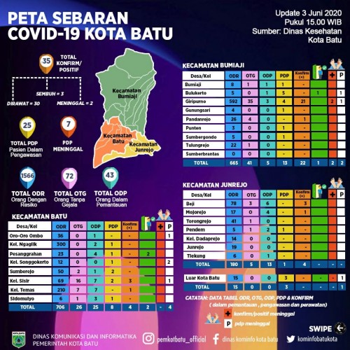 Data sebaran kasus covid-19 di Kota Batu. (Foto: Dinas Komunikasi dan Informasi Kota Batu)
