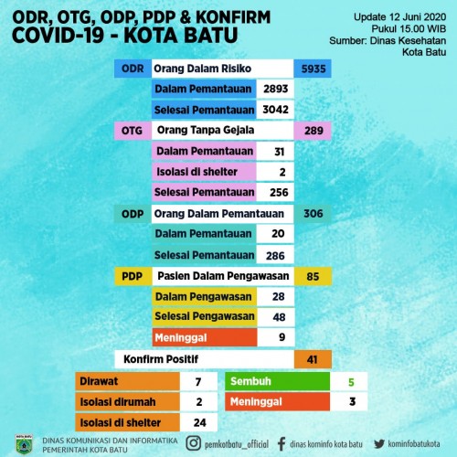 2 Kasus Konfirm Covid-19 Terbaru, Salah Satunya ASN Kota Batu | MalangTIMES
