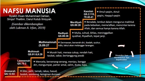 Tahapan jiwa manusia menuju muthmainnah dan kamaliyah