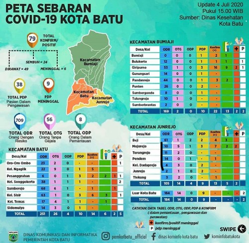 Data Dinas Kesehatan Kota Batu. (Foto: Pemkot Batu)