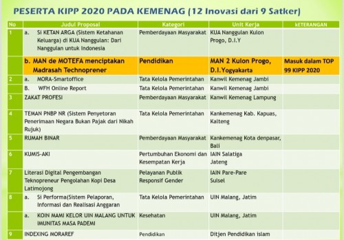 9 satuan kerja dengan 12 Inovasi Layanan Publik Terbaik di Kemenag tahun 2020. (Foto: Kemenag)
