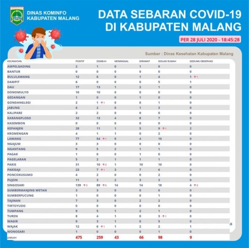 Peta sebaran kasus covid-19 di Kabupaten Malang (Foto: Istimewa)