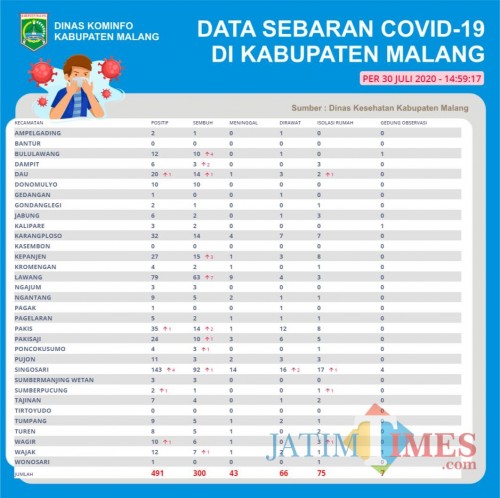Peta sebaran kasus Covid-19 di Kabupaten Malang (Foto : Istimewa)
