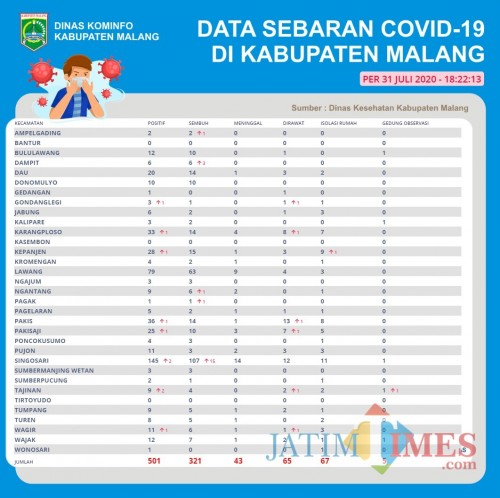 Peta sebaran kasus covid-19 di Kabupaten Malang (Foto : Istimewa)