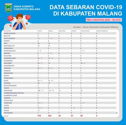 Data rekapan kasus covid-19 di Kabupaten Malang yang tidak singkron dengan data sebelumnya (Foto : Istimewa)