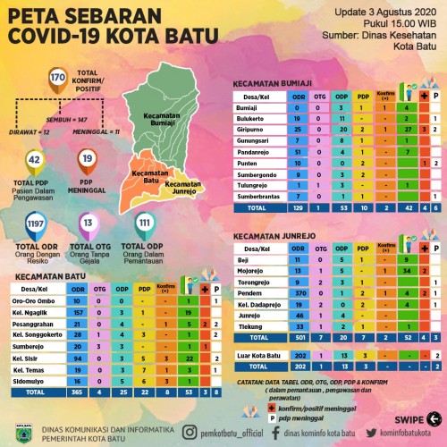 Data peta sebaran covid-19 per Senin 3 Agustus 2020. (Foto: Dinas Komunikasi dan Informatika Kota Batu)
