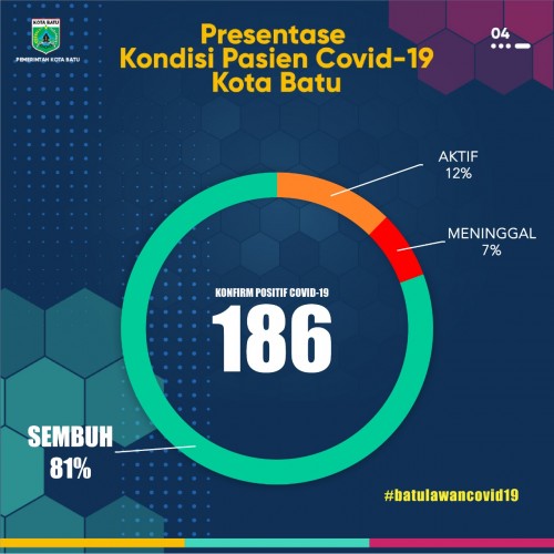 Persentase kondisi pasien Covid-19 di Kota Batu. (Foto: Pemkot Batu)