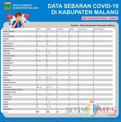 Peta sebaran kasus covid-19 di Kabupaten Malang. (Foto : Istimewa)