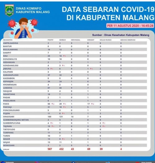 Peta sebaran kasus covid-19 di Kabupaten Malang (Foto: Istimewa)