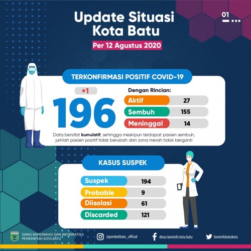 Update situasi covid-19 Kota Batu. (Foto: Pemkot Batu)