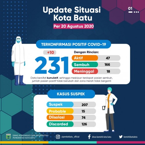 Update situasi covid di Kota Batu, Kamis (20/8/2020). (Foto: Pemkot Batu)