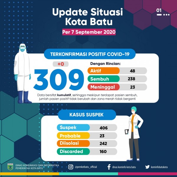 Update kondisi covid Kota Batu per Senin 7 September 2020.(Foto: Pemkot Batu)