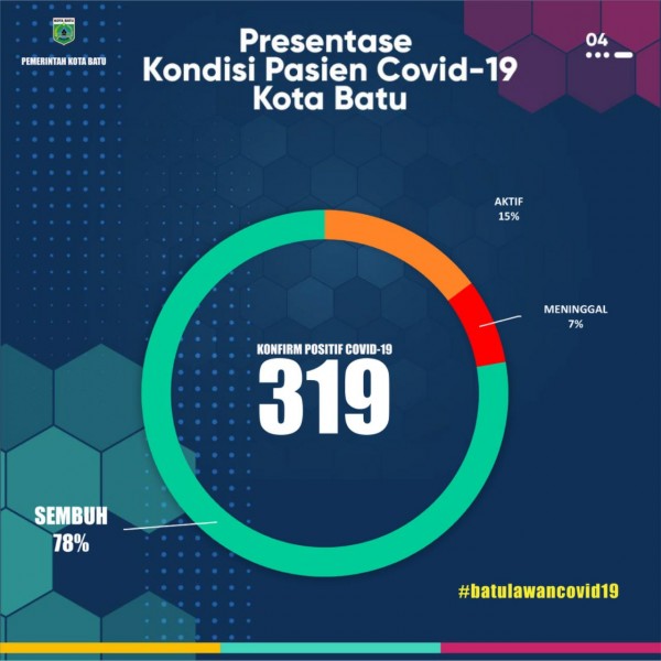 Presentase kondisi Covid-19 di Kota Batu. (Foto: Pemkot Batu)