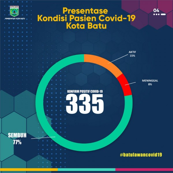 Presentase kondisi pasien Covid-19 di Kota Batu. (Foto: Pemkot Batu)