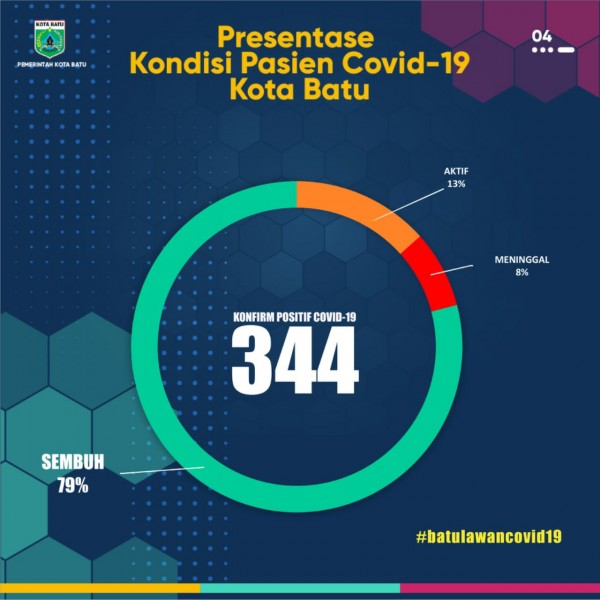 Persentase kondisi pasien covid-19 di Kota Batu. (Foto: Pemkot Batu)