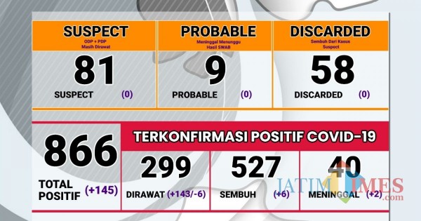 Rilis data update perkembangan covid-19 oleh Satgas Covid-19 Kabupaten Probolinggo per Jumat 18/9/2020. (Foto;probolinggokab.go.id)