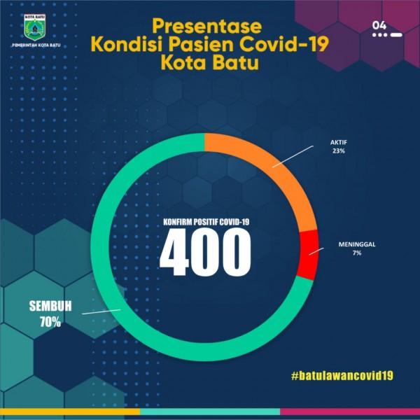 Presentase kondisi pasien Covid-19. (Foto: istimewa)