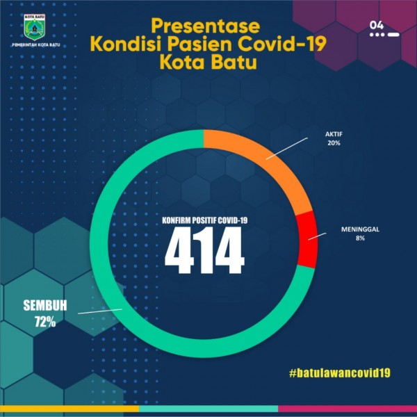 Persentase kondisi pasien Covid-19 di Kota Batu. (Foto: Pemkot Batu)