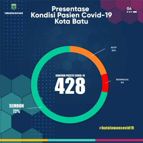 Persentase kondisi pasien covid-19 di Kota Batu pada 27 September. (Foto: Pemkot Batu)
