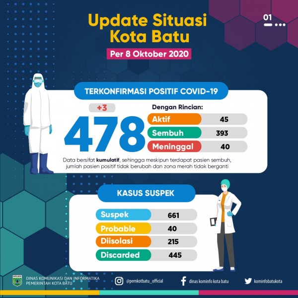 Update situasi Covid-19 di Kota Batu. (Foto: Pemkot Batu)