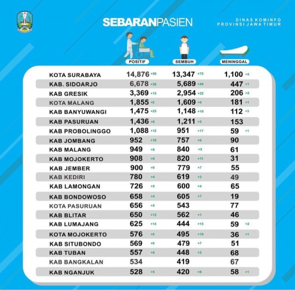 Data sebaran kasus Covid-19 yang dirilis Pemprov Jatim per periode 9 Oktober 2020 (Foto : Istimewa)