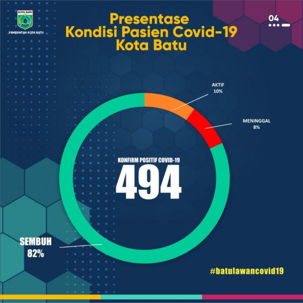Persentase kondisi pasien Covid-19. (Foto: Pemkot Batu)