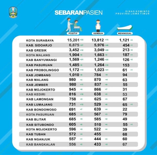 Data sebaran kasus Covid-19 di Provinsi Jatim periode 15 Oktober 2020 (Foto : Istimewa)